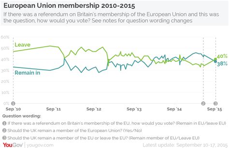 yougov eu referendum brexit