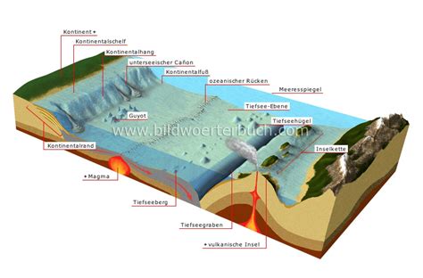 earth geology ocean floor image bildwoerterbuch