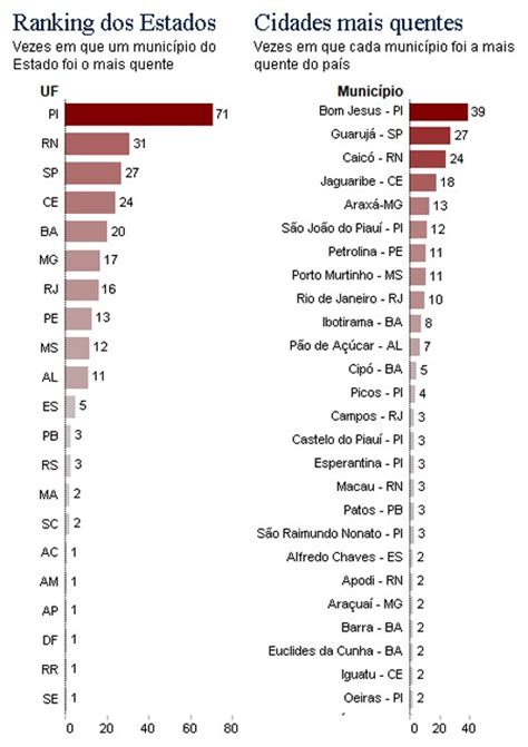 G1 Piauí Lidera Ranking De Estado Mais Quente Do Brasil Diz Pesquisa