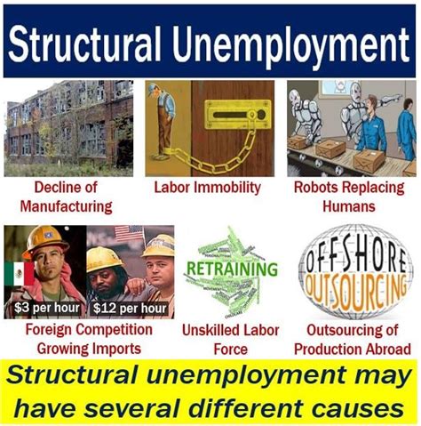 structural unemployment definition  meaning market