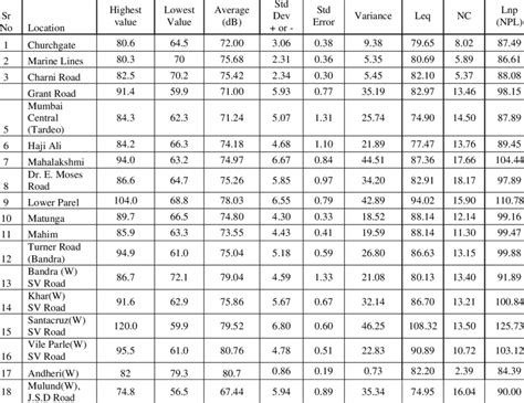 noise levels  db noise climate  noise pollution levels    table