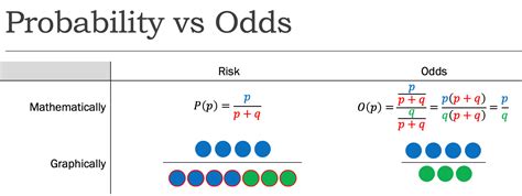 odds  relative risk  odds ratio  relative risk
