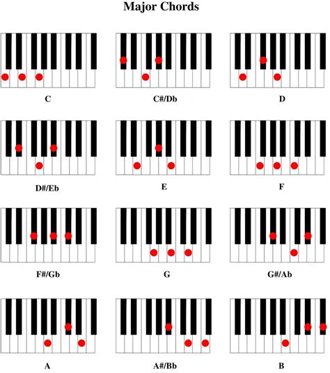 unit  functional  keyboard chords