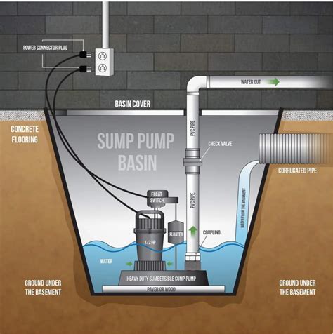 diy  sump pump installation   basement bob vila