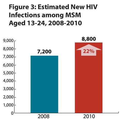 estimates of new hiv infections in the united states 2008 2010 key