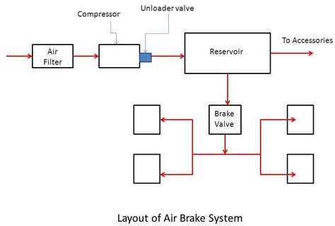 air brake system principle  working mechstudy
