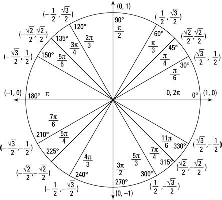 plot  major angles    unit circle dummies