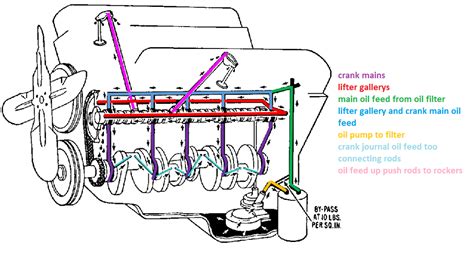 oil flow diagram small block chevy engine
