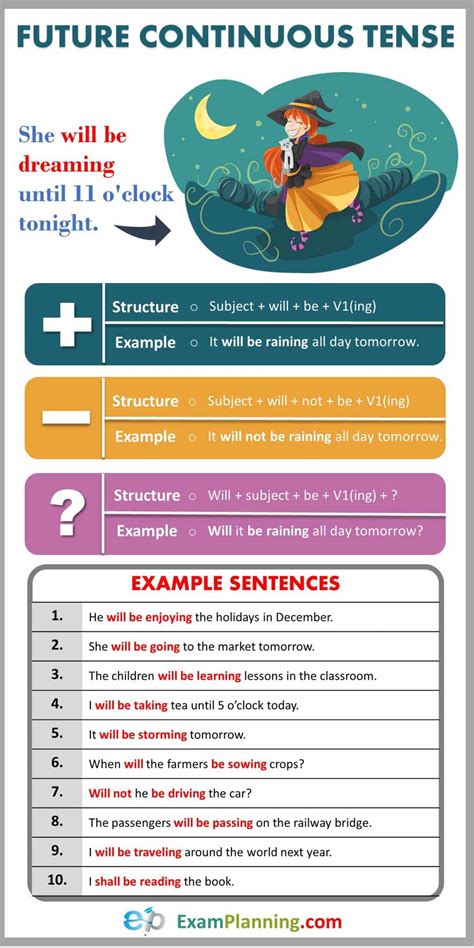 Future Continuous Tense Usage Formula And Examples