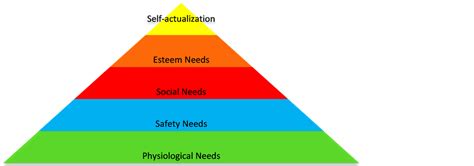 Application Of Maslow’s Hierarchy Of Needs In A Historical Context