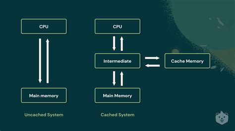 cache memory explained  developers