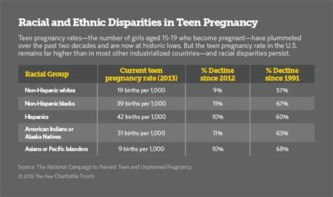 racial and ethnic disparities persist in teen pregnancy rates the pew charitable trusts