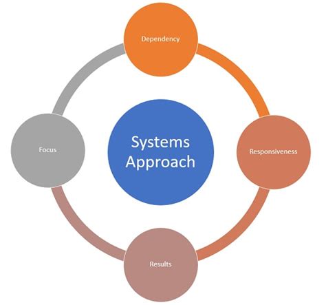 systems approach definition importance factors