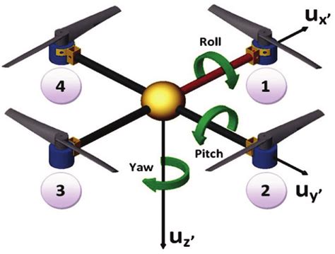 yaw pitch  roll rotations   quadcopter  scientific diagram