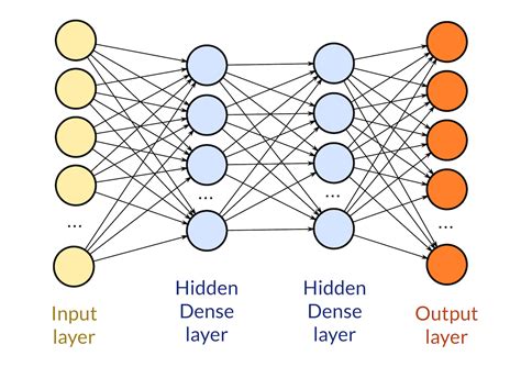 deep learning  keras building  deep learning model