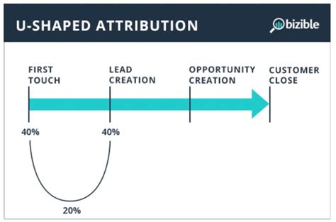 marketing attribution models track owned shared earned media