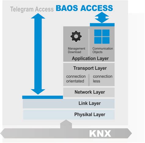 knx baos modul  kberry weinzierl engineering gmbh