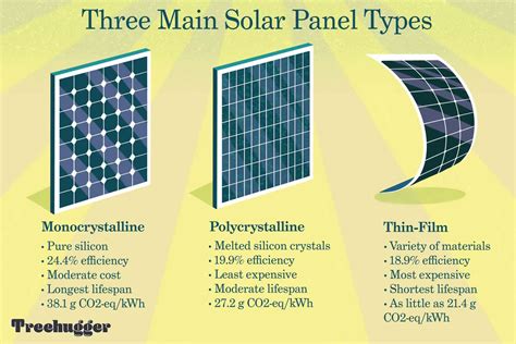 types  solar panels pros  cons