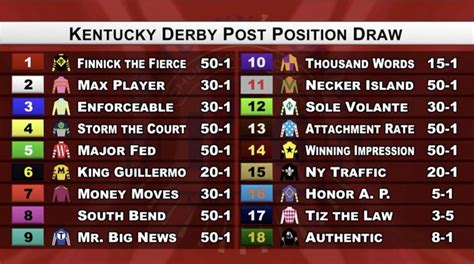 kentucky derby  oaks post positions set