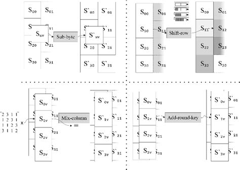 all four aes main functions i e sub byte shift row mix column and