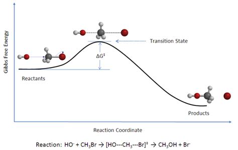 transition state theory introduction  chemistry