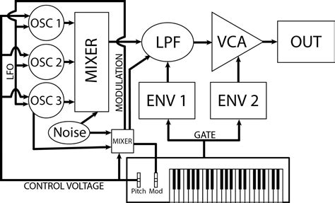 creating  classic minimoog synthesizer  eurorack modules