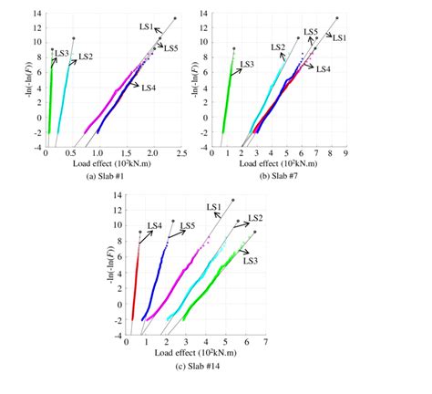 daily maximal les   fitting gumbel distribution