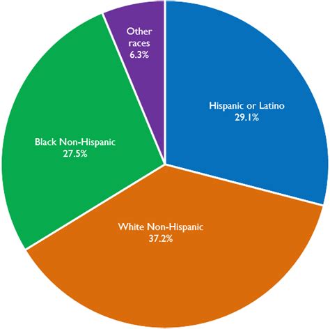 demographics