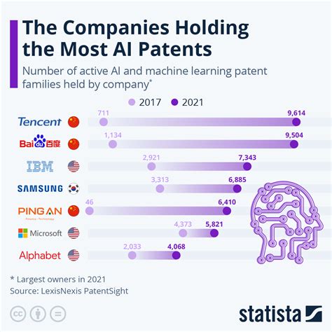 chart  companies    ai patents statista