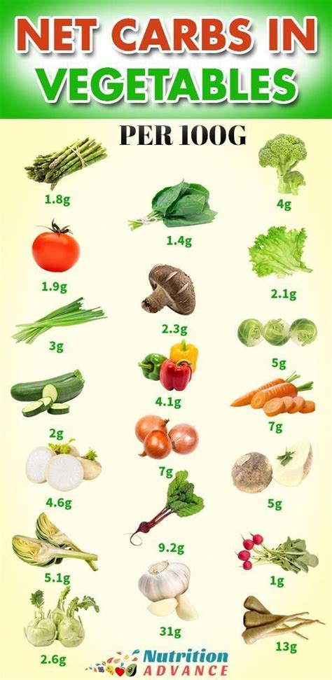 list  net carbs  vegetables