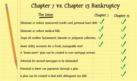 important differences  chapter   chapter  bankruptcy    john  orcutt