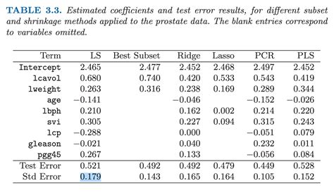 regression   estimate standard error  prediction error