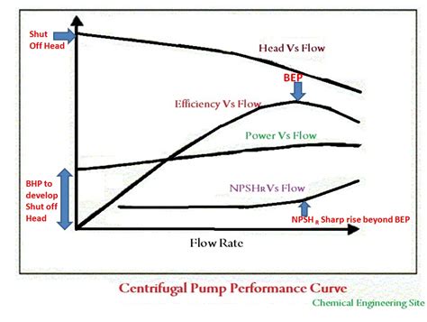 centrifugal pump flow rate chart