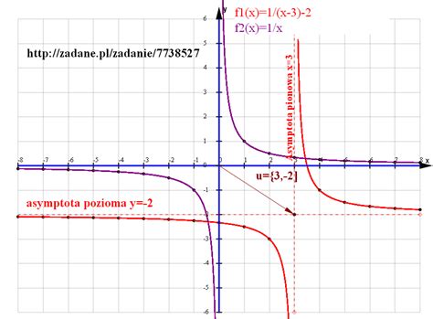narysuj wykres funkcji y 1 x 3 2 opisz jej właściwości brainly pl