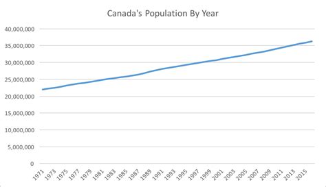 canadas population reach    canada immigration