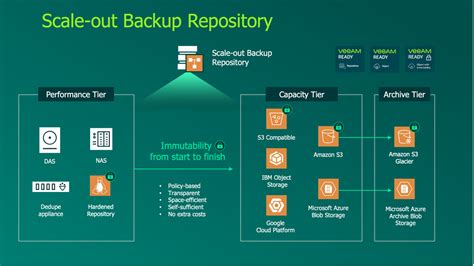 sobr  capacity tier  veeam backup replication