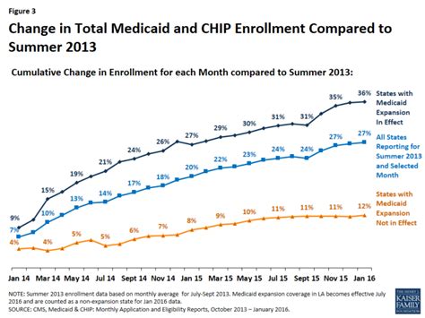 Two Year Trends In Medicaid And Chip Enrollment Data Key Findings