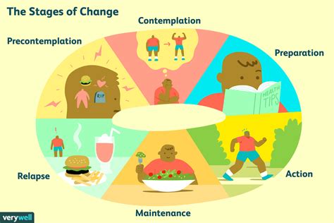 stages  behavior change
