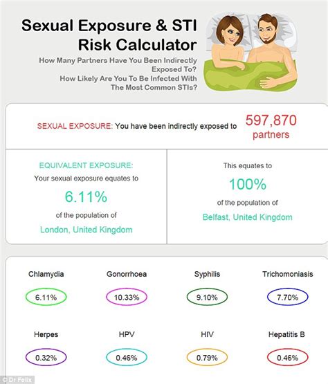sex calculator finds you are exposed to all of belfast if you have 10 partners daily mail online