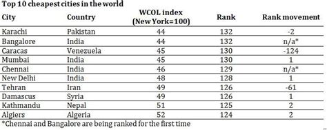 karachi in pakistan and bangalore in india offer the best