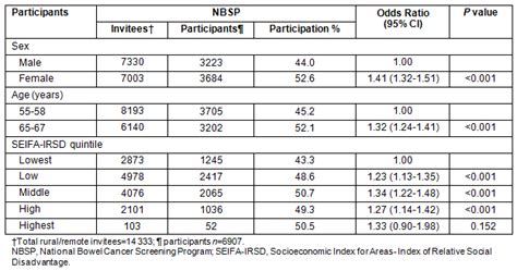 rrh rural and remote health article 1648 colorectal cancer