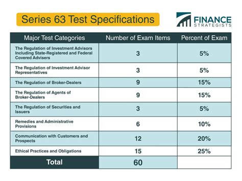 series  exam definition purpose structure finance strategists