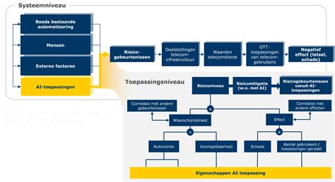 gebruik van en toezicht op ai toepassingen  telecominfrastructuren dialogic