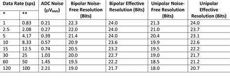 understanding noise enob  effective resolution  analog  digital converters ee times