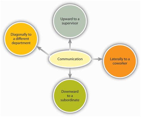 types  communication  channels organizational behavior