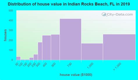 indian rocks beach florida fl 33785 profile population maps real