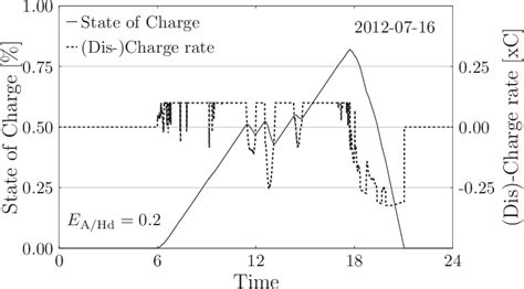state  charge  dis charge rate  fig   scientific diagram