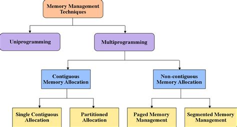 memory management techniques  operating system engineers portal