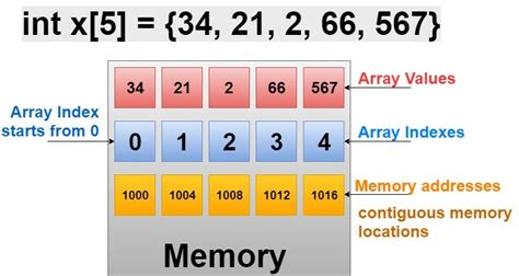 arrays  detailed explanation  examples simple snippets