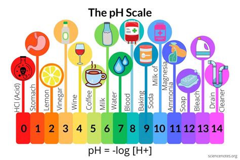 ph scale  common chemicals